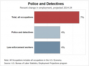 job outlook for detectives